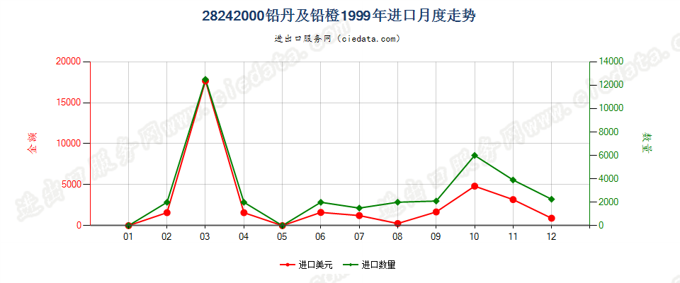 28242000(2007stop)铅丹及铅橙进口1999年月度走势图