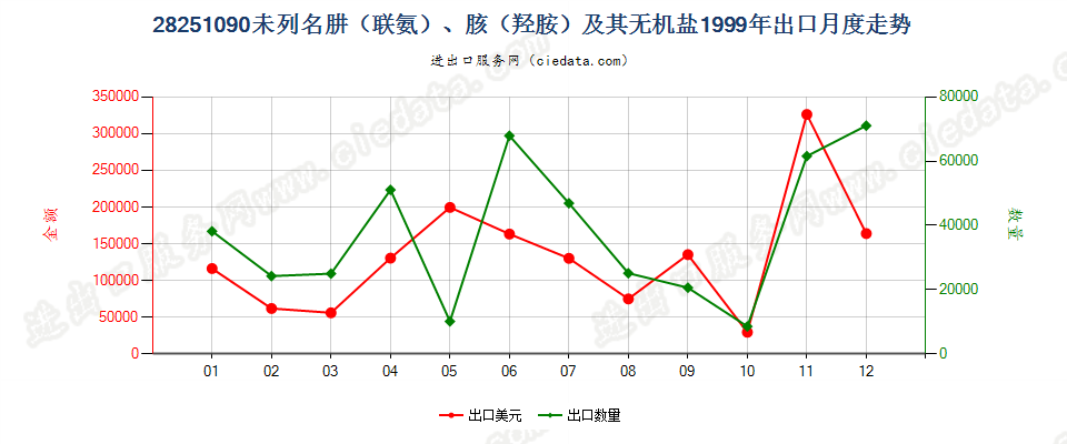 28251090未列名肼（联氨）、胲（羟胺）及其无机盐出口1999年月度走势图