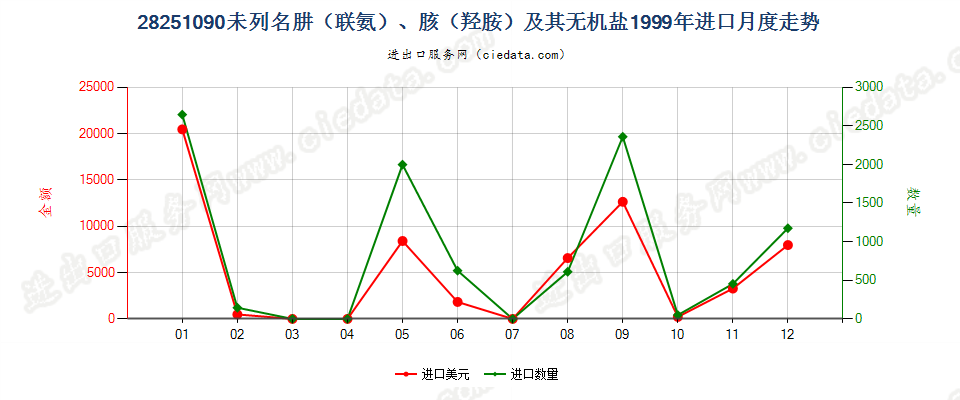 28251090未列名肼（联氨）、胲（羟胺）及其无机盐进口1999年月度走势图