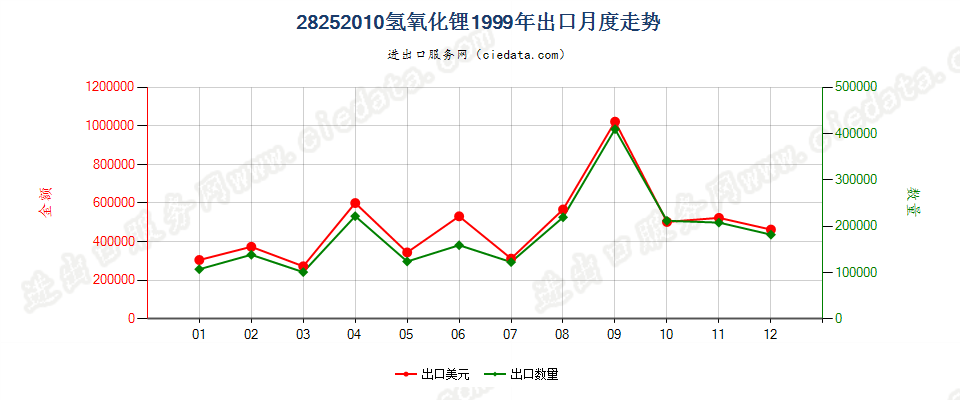 28252010氢氧化锂出口1999年月度走势图