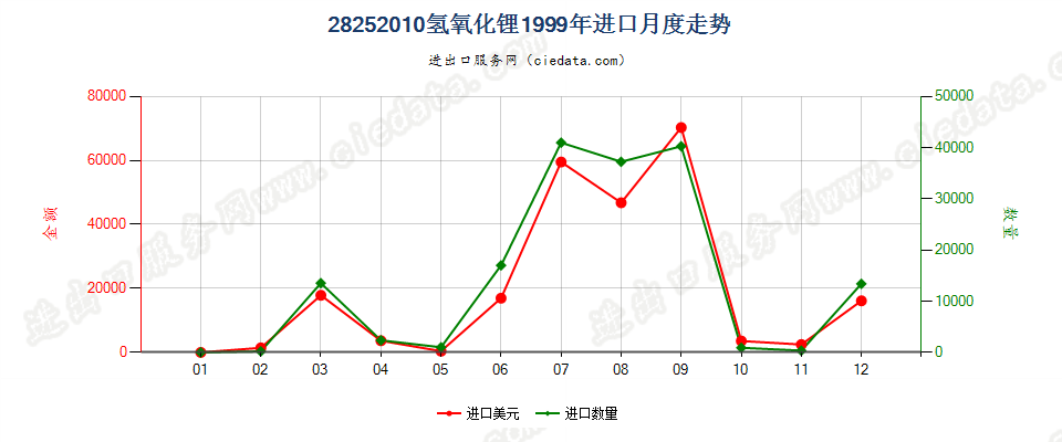 28252010氢氧化锂进口1999年月度走势图