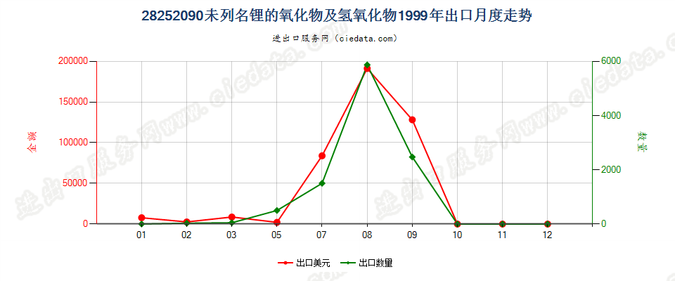 28252090未列名锂的氧化物及氢氧化物出口1999年月度走势图