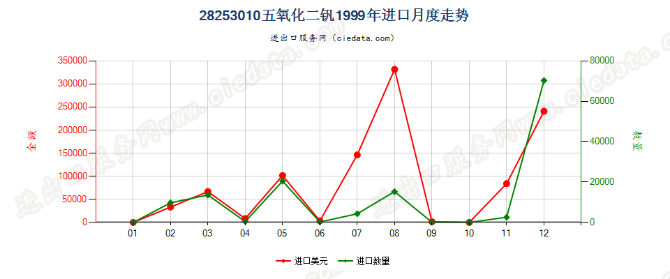 28253010五氧化二钒进口1999年月度走势图