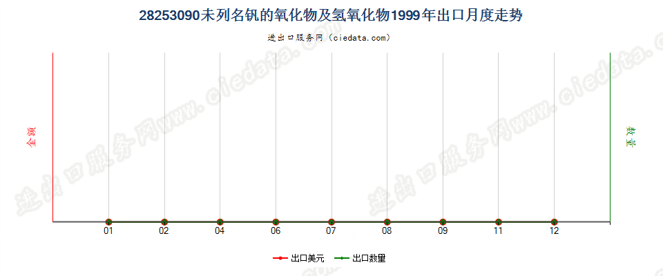 28253090未列名钒的氧化物及氢氧化物出口1999年月度走势图