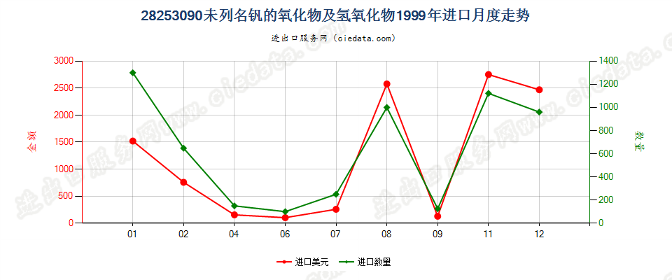 28253090未列名钒的氧化物及氢氧化物进口1999年月度走势图