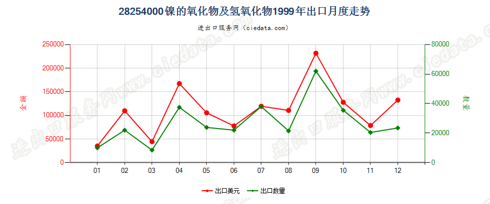 28254000镍的氧化物有氢氧化物出口1999年月度走势图