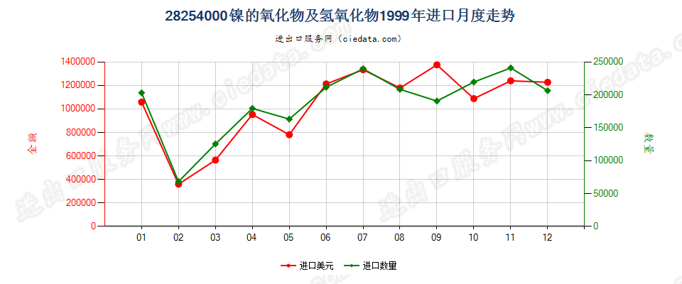 28254000镍的氧化物有氢氧化物进口1999年月度走势图