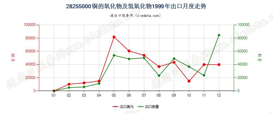 28255000铜的氧化物及氢氧化物出口1999年月度走势图