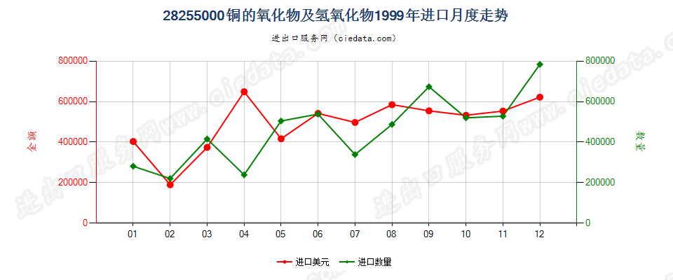 28255000铜的氧化物及氢氧化物进口1999年月度走势图