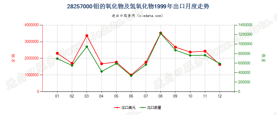 28257000钼的氧化物及氢氧化物出口1999年月度走势图