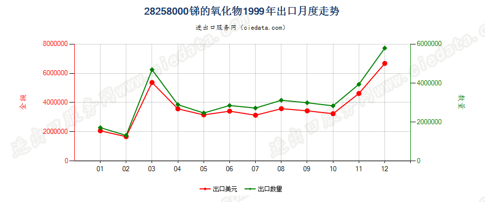 28258000锑的氧化物出口1999年月度走势图