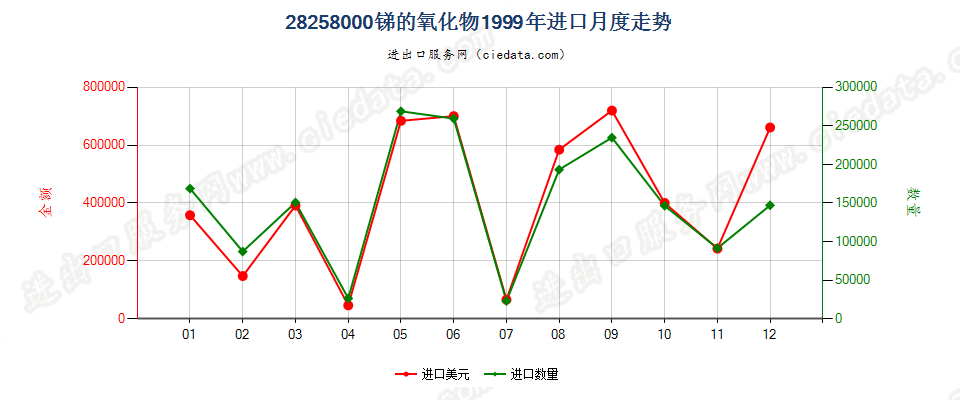 28258000锑的氧化物进口1999年月度走势图