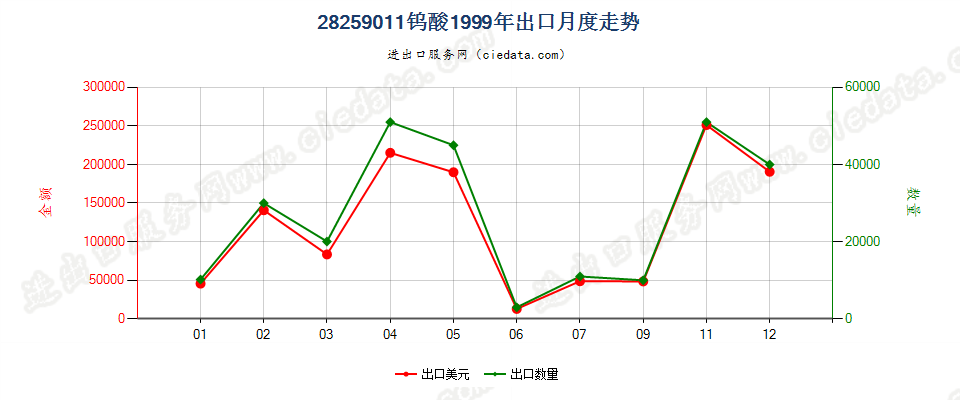 28259011钨酸出口1999年月度走势图