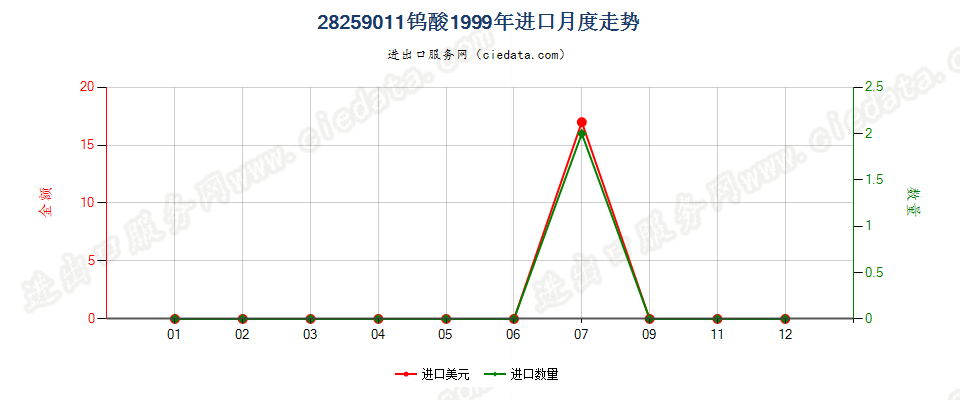 28259011钨酸进口1999年月度走势图