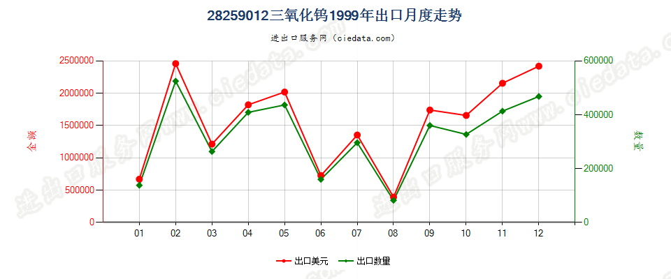 28259012三氧化钨出口1999年月度走势图