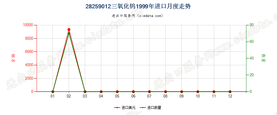 28259012三氧化钨进口1999年月度走势图