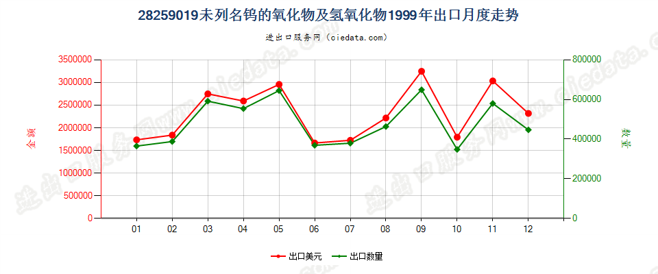 28259019未列名钨的氧化物及氢氧化物出口1999年月度走势图