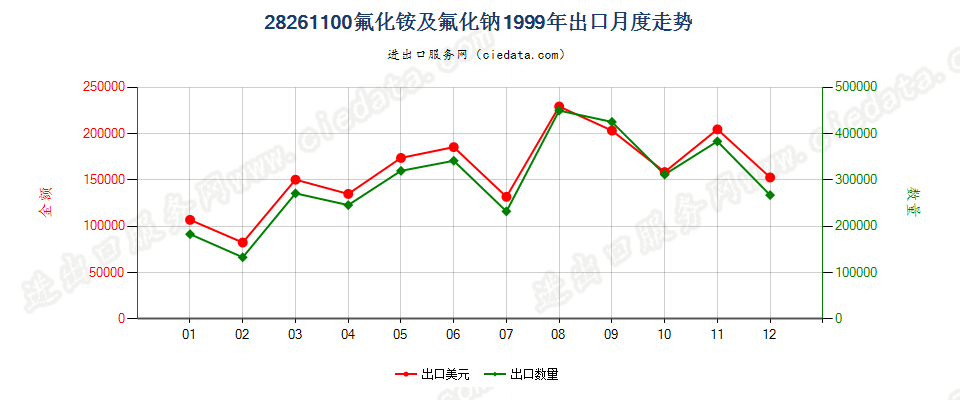 28261100(2007stop)氟化铵及氟化钠出口1999年月度走势图