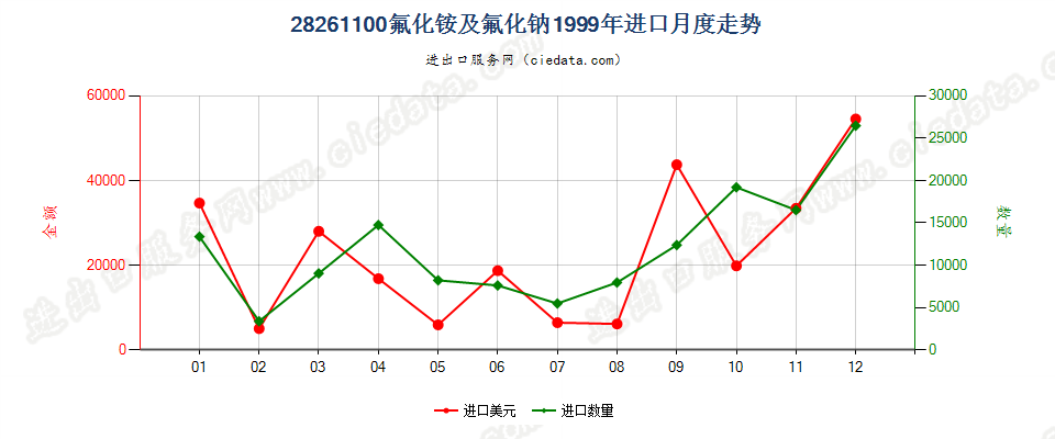 28261100(2007stop)氟化铵及氟化钠进口1999年月度走势图