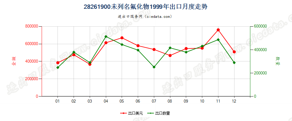 28261900(2007stop)未列名氟化物出口1999年月度走势图