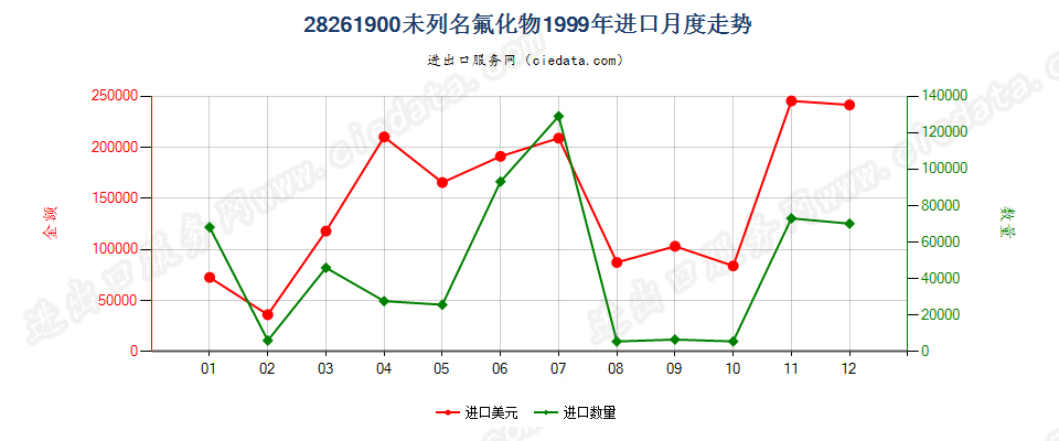 28261900(2007stop)未列名氟化物进口1999年月度走势图