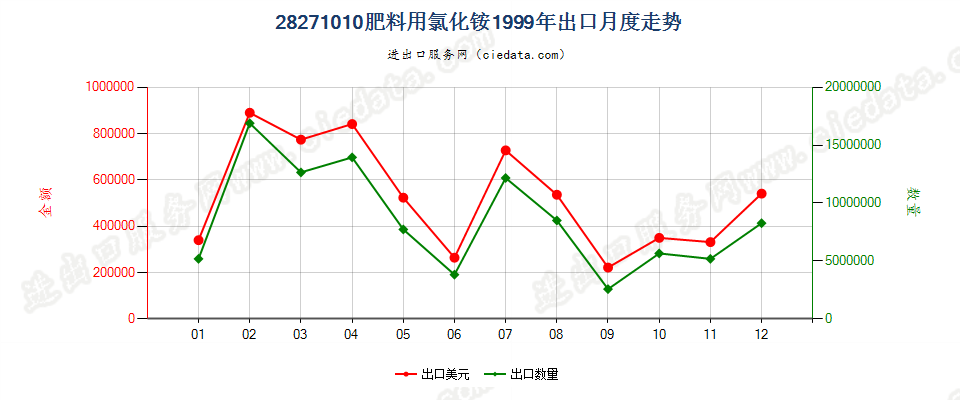 28271010肥料用氯化铵出口1999年月度走势图