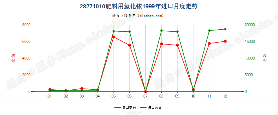 28271010肥料用氯化铵进口1999年月度走势图