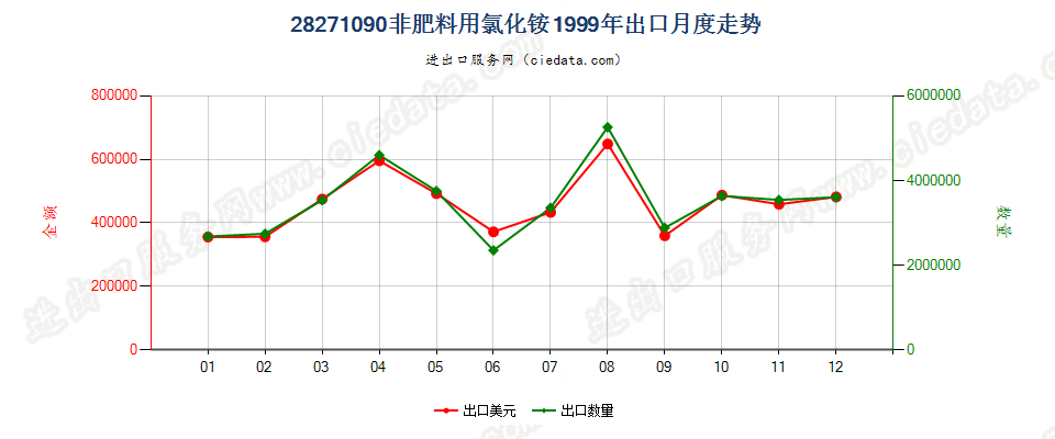 28271090非肥料用氯化铵出口1999年月度走势图