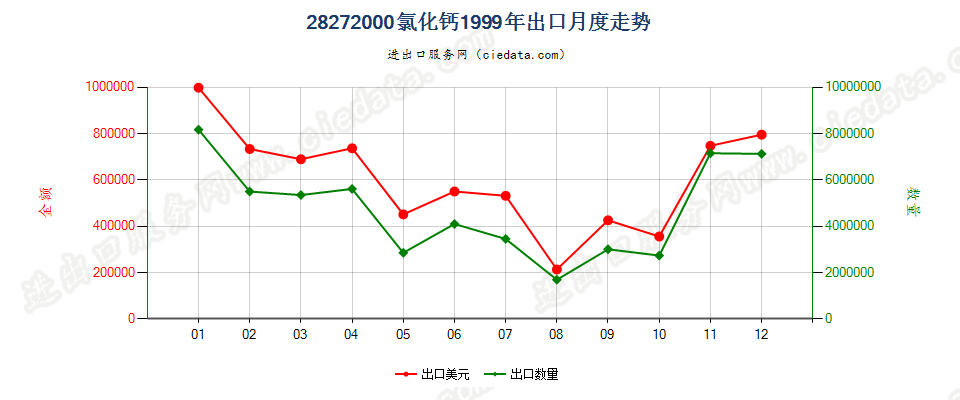 28272000氯化钙出口1999年月度走势图