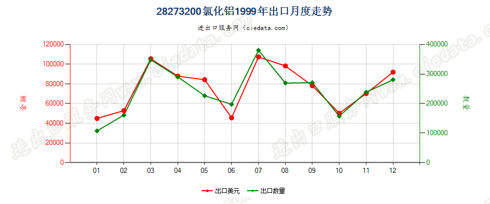 28273200氯化铝出口1999年月度走势图