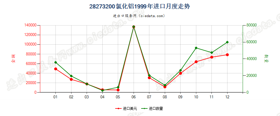 28273200氯化铝进口1999年月度走势图