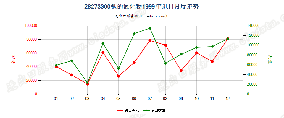 28273300(2007stop)铁的氯化物进口1999年月度走势图