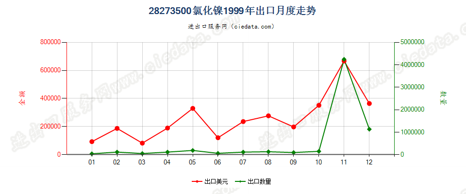 28273500氯化镍出口1999年月度走势图