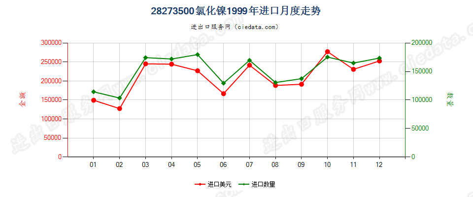 28273500氯化镍进口1999年月度走势图