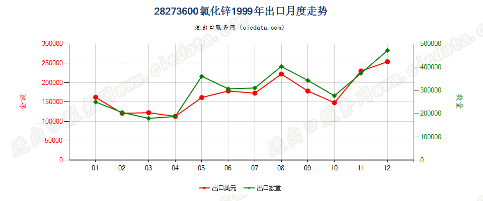 28273600(2007stop)氯化锌出口1999年月度走势图