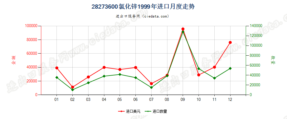 28273600(2007stop)氯化锌进口1999年月度走势图