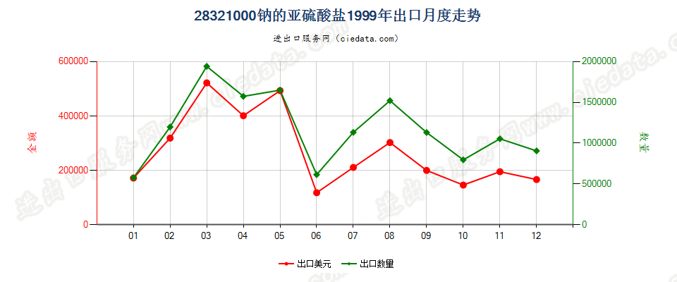 28321000钠的亚硫酸盐出口1999年月度走势图