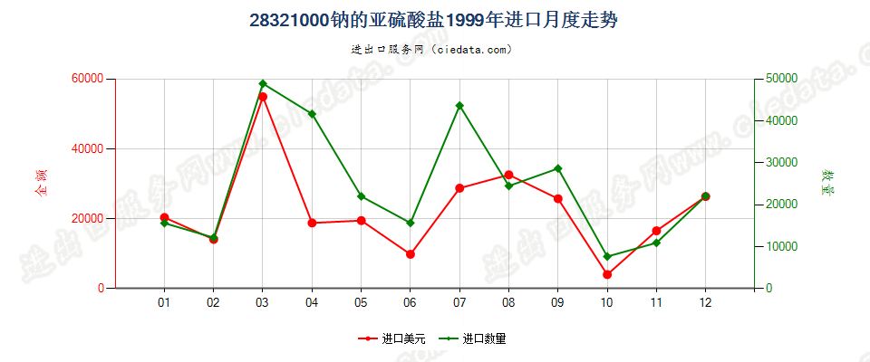 28321000钠的亚硫酸盐进口1999年月度走势图