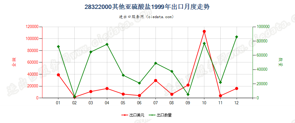 28322000其他亚硫酸盐出口1999年月度走势图