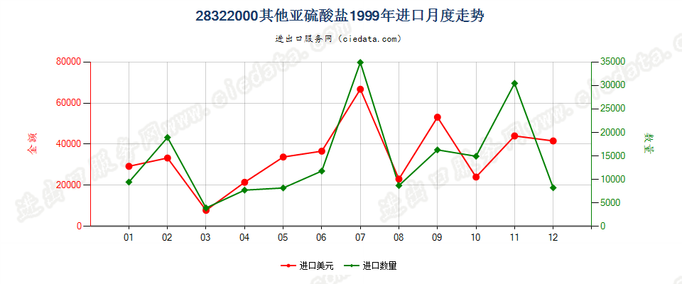 28322000其他亚硫酸盐进口1999年月度走势图