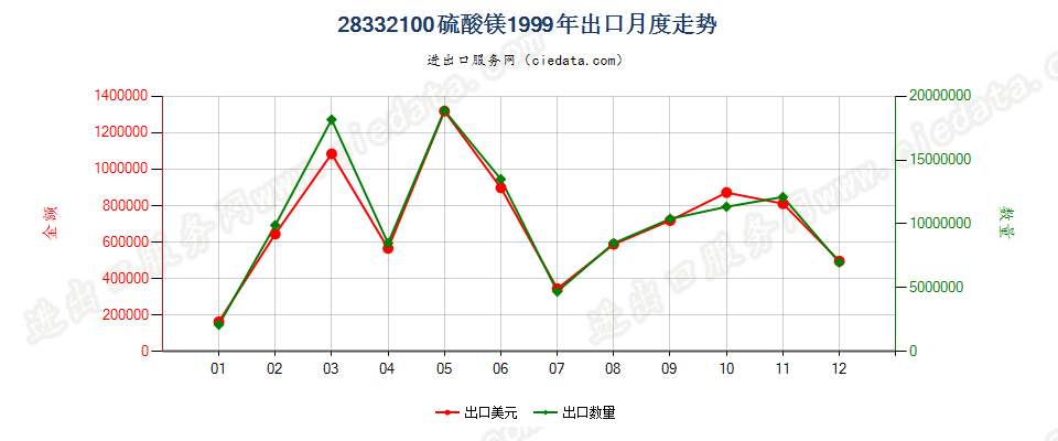 28332100硫酸镁出口1999年月度走势图