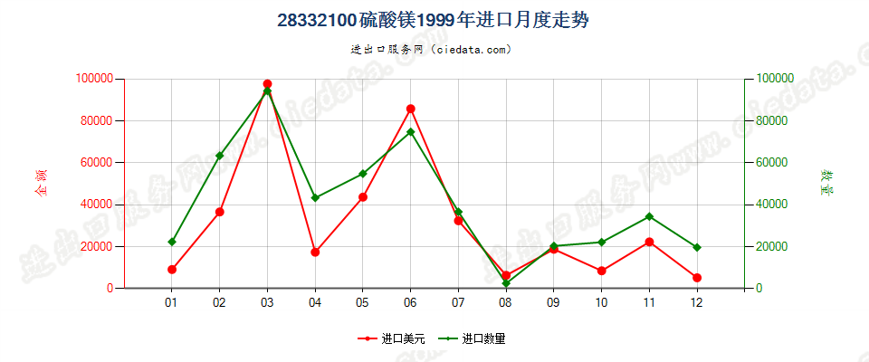 28332100硫酸镁进口1999年月度走势图