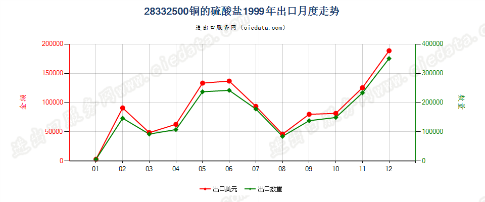 28332500铜的硫酸盐出口1999年月度走势图