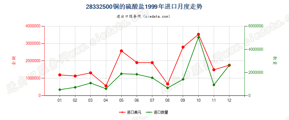 28332500铜的硫酸盐进口1999年月度走势图