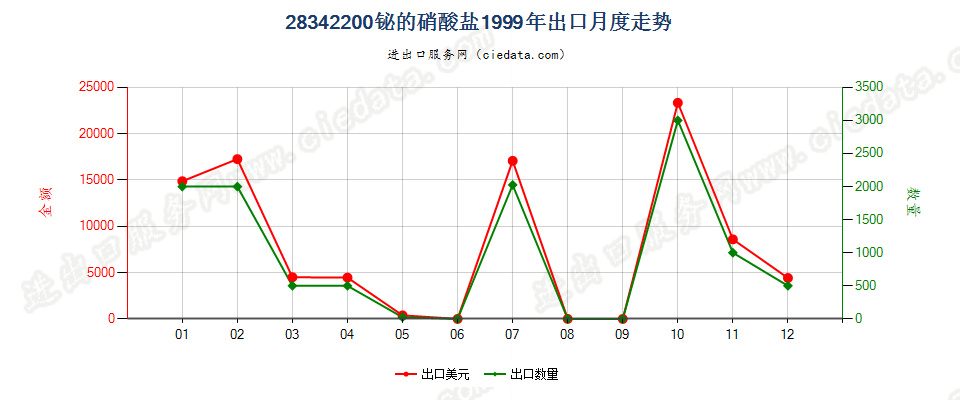 28342200出口1999年月度走势图