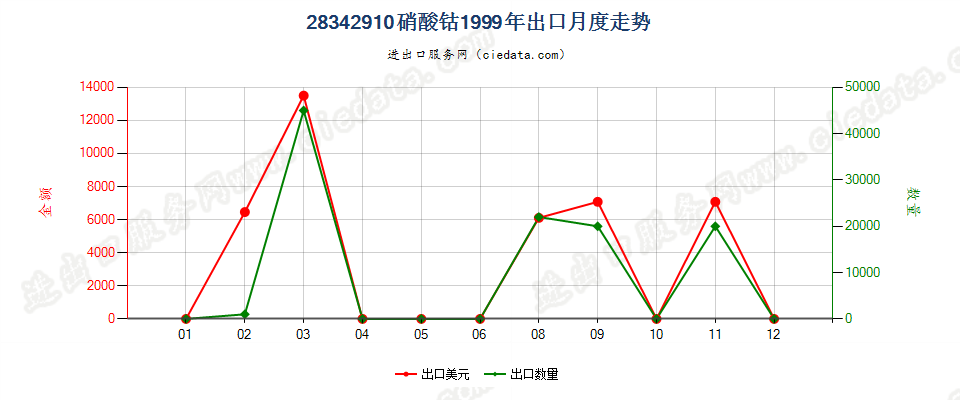 28342910硝酸钴出口1999年月度走势图