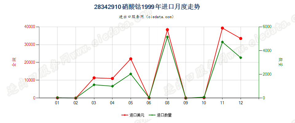 28342910硝酸钴进口1999年月度走势图