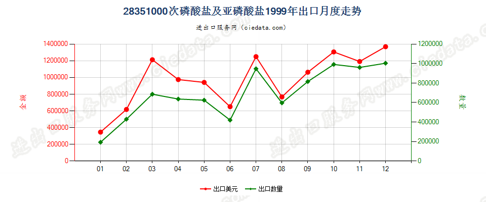 28351000次磷酸盐及亚磷酸盐出口1999年月度走势图