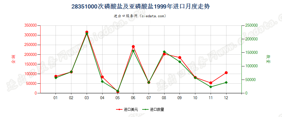 28351000次磷酸盐及亚磷酸盐进口1999年月度走势图