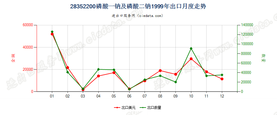 28352200磷酸一钠及磷酸二钠出口1999年月度走势图